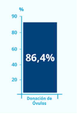fi3-grafica-donacion-ovulos